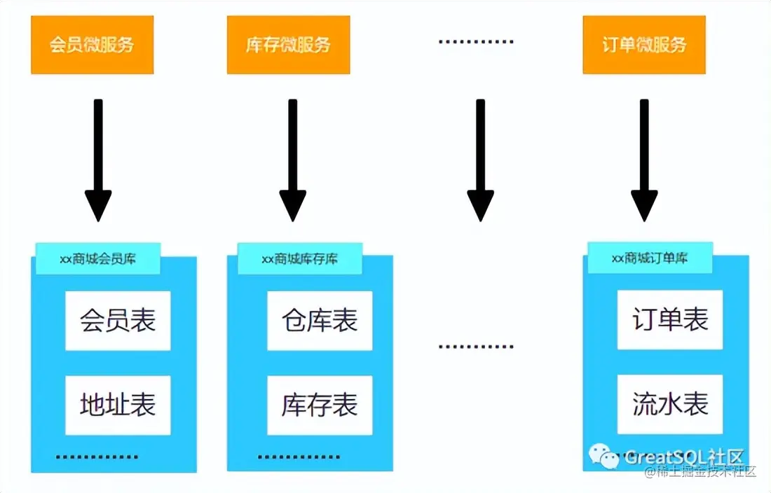 简单分析，微服务架构的数据库为什么喜欢分库分表？