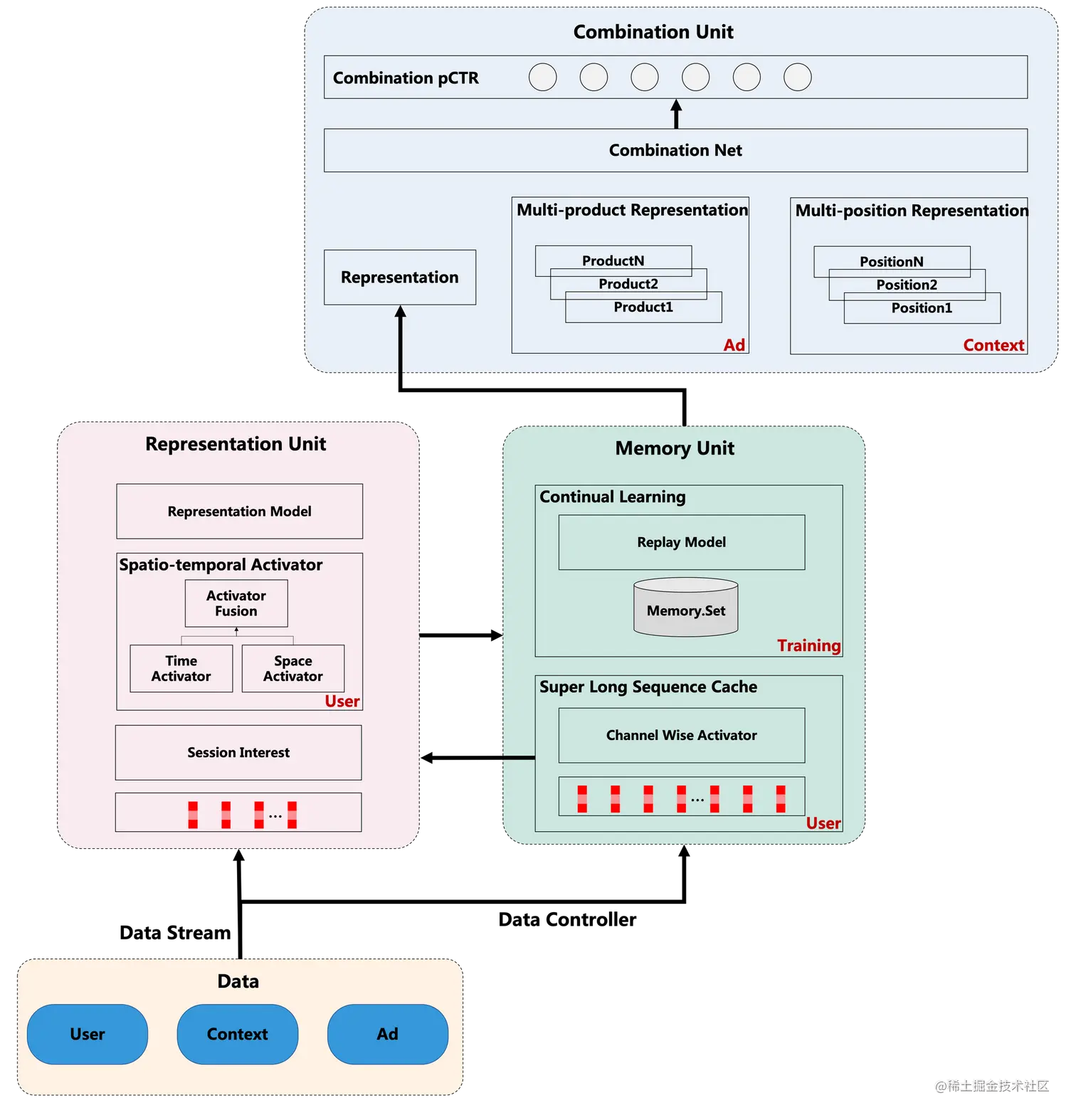 图3 CTR预估整体网络图