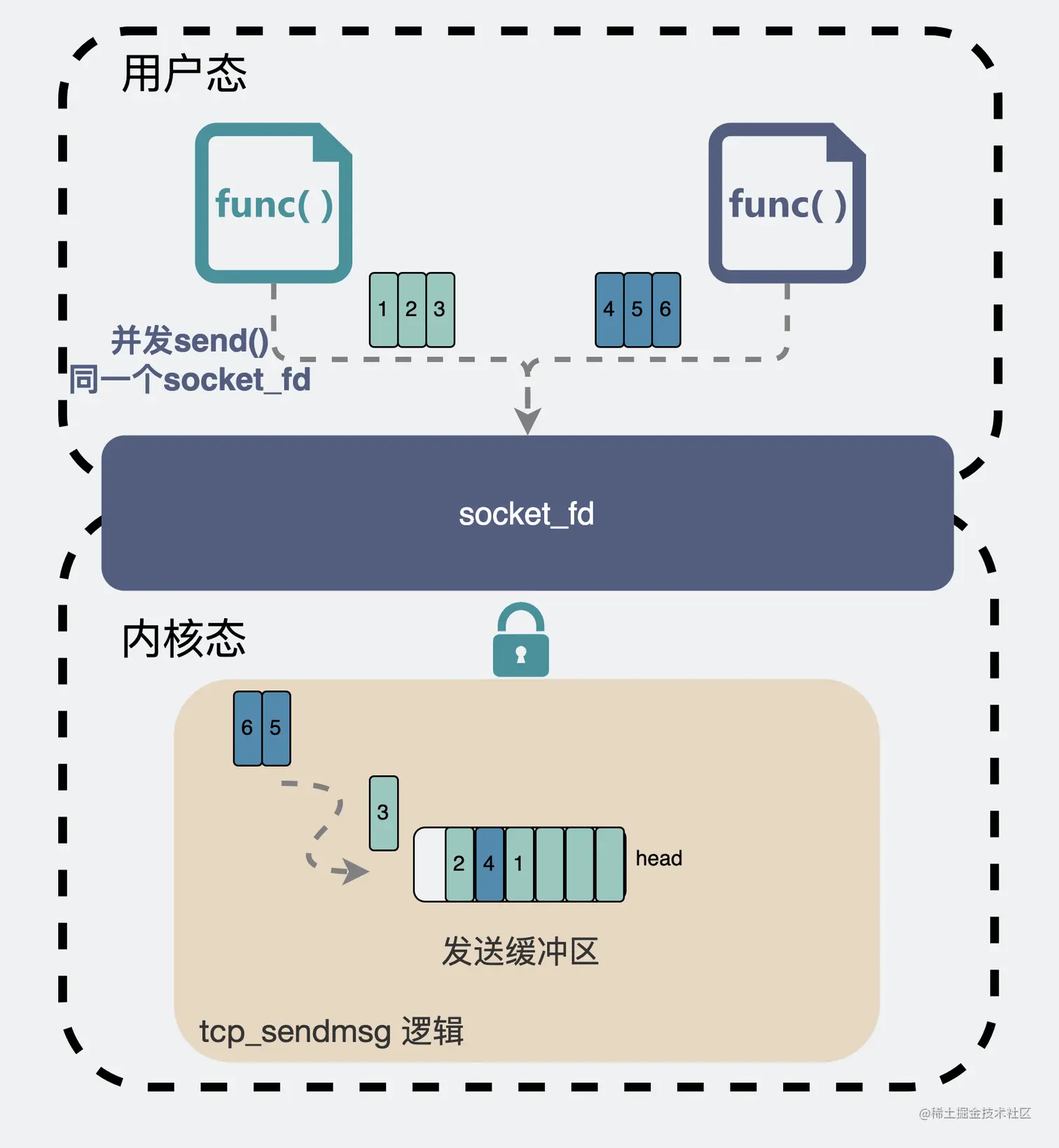 并发写socket_fd导致数据异常