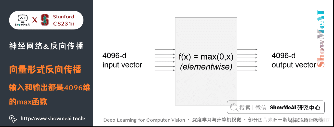 向量形式反向传播; 输入和输出都是4096维的max函数