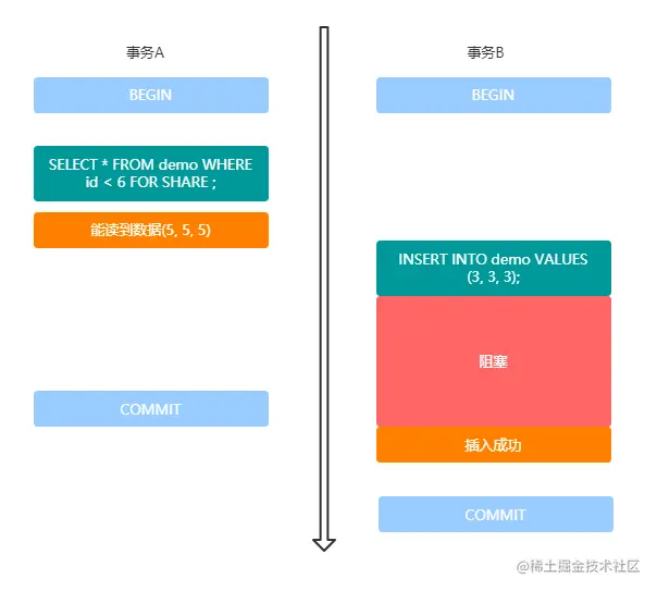 间隙锁阻塞插入意向锁