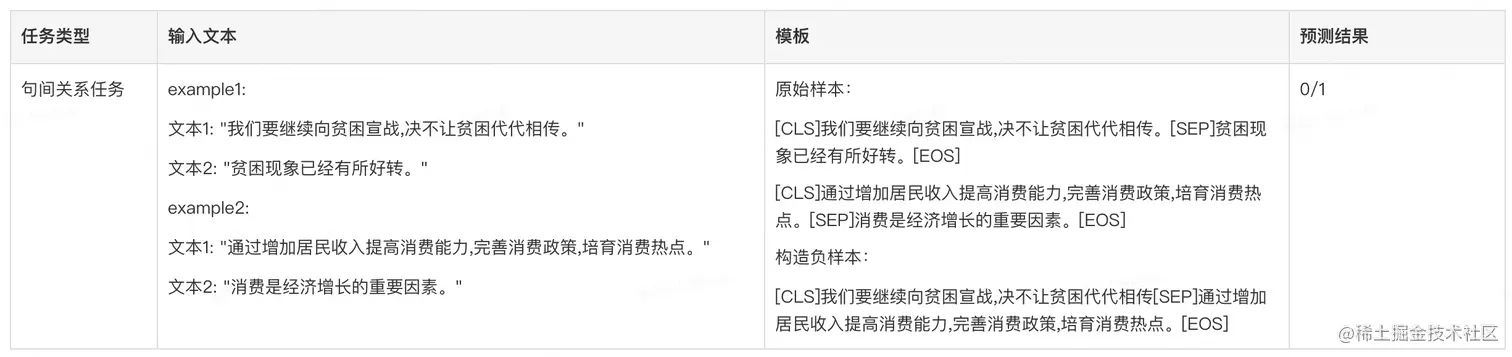表2 FewCLUE数据集中EFL模板构建