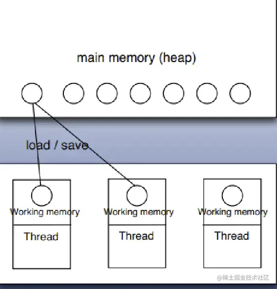 volatile与多线程