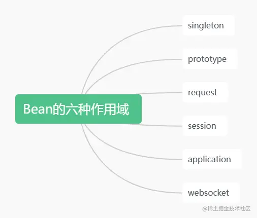 Bean的六种作用域