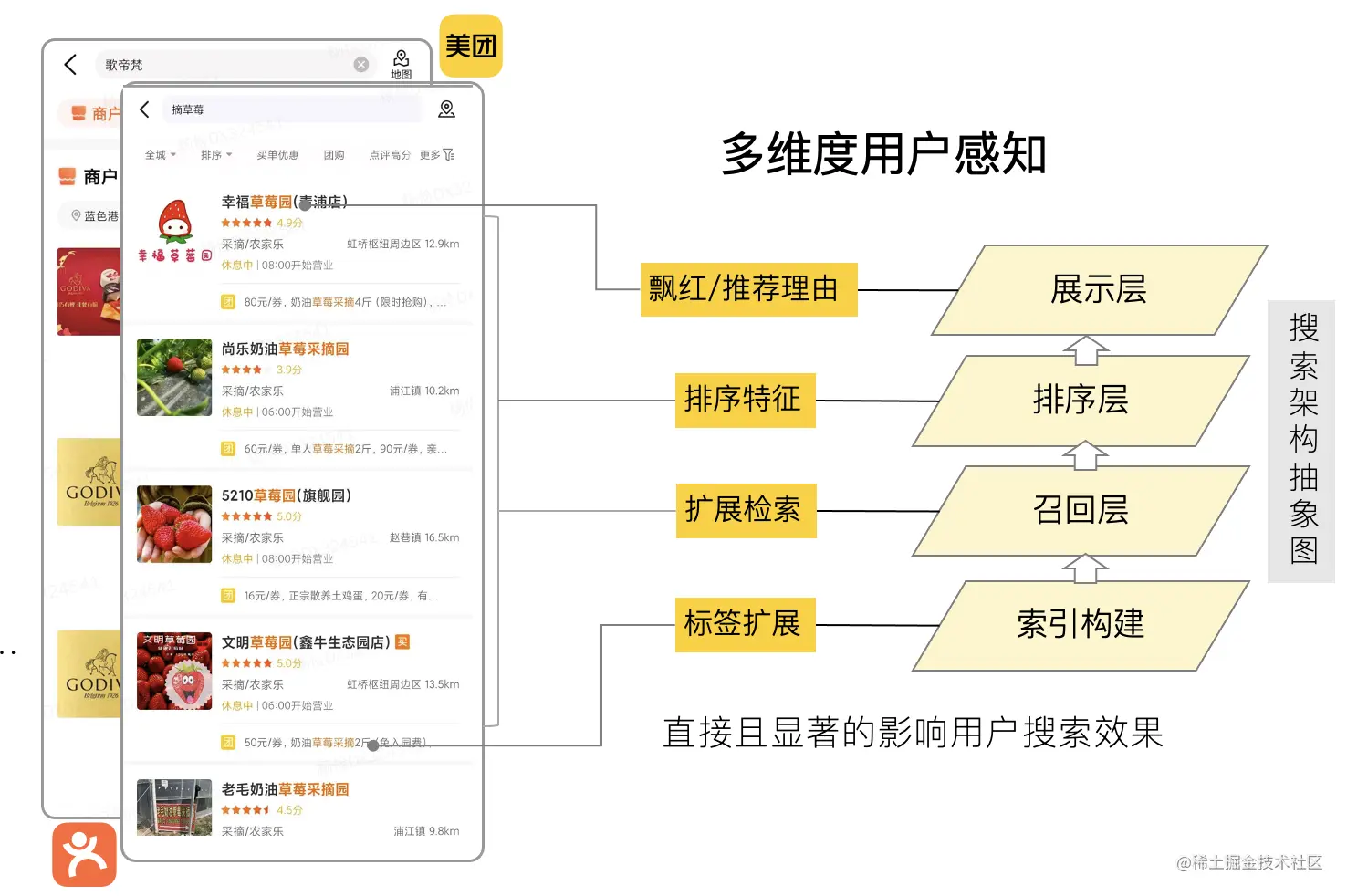 图1 查询改写信号在美团搜索上的使用