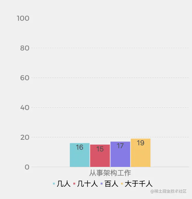 按公司规模看从事架构工作的比例