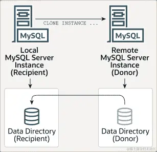 从本地接收方 MySQL 服务器实例发出的 CLONE INSTANCE 语句将远程捐赠方 MySQL 服务器实例上的数据目录克隆到本地接收方 MySQL 服务器实例上的数据目录。