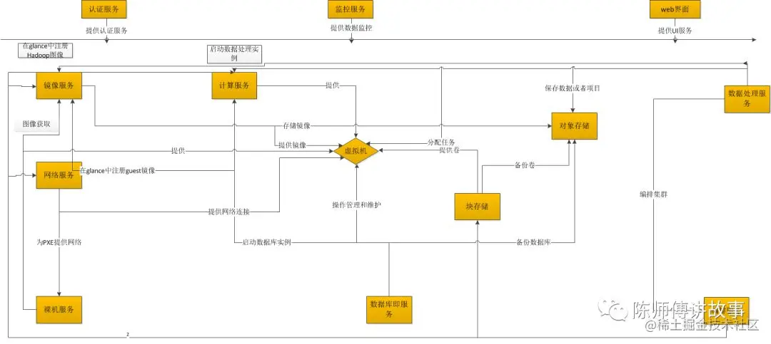OpenStack踩坑之路（1）