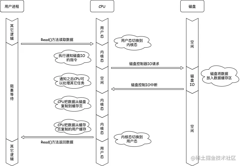 操作系统IO之零拷贝技术内容提纲参考文档