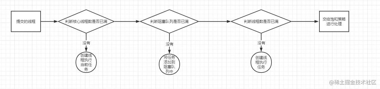 线程池的工作原理