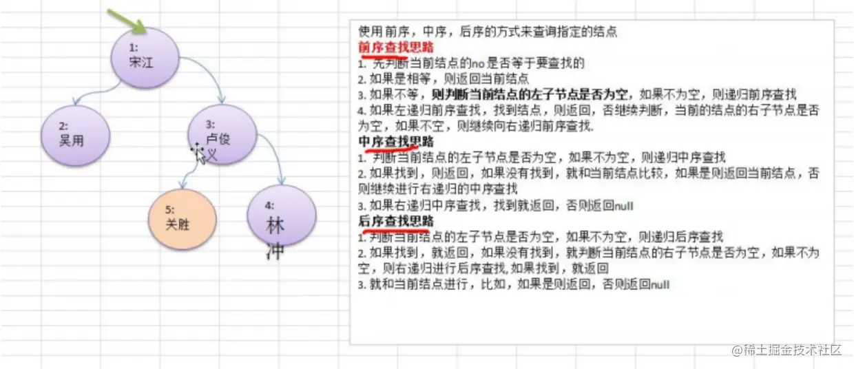 查找指定节点思路