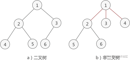 Schematic diagram of binary tree