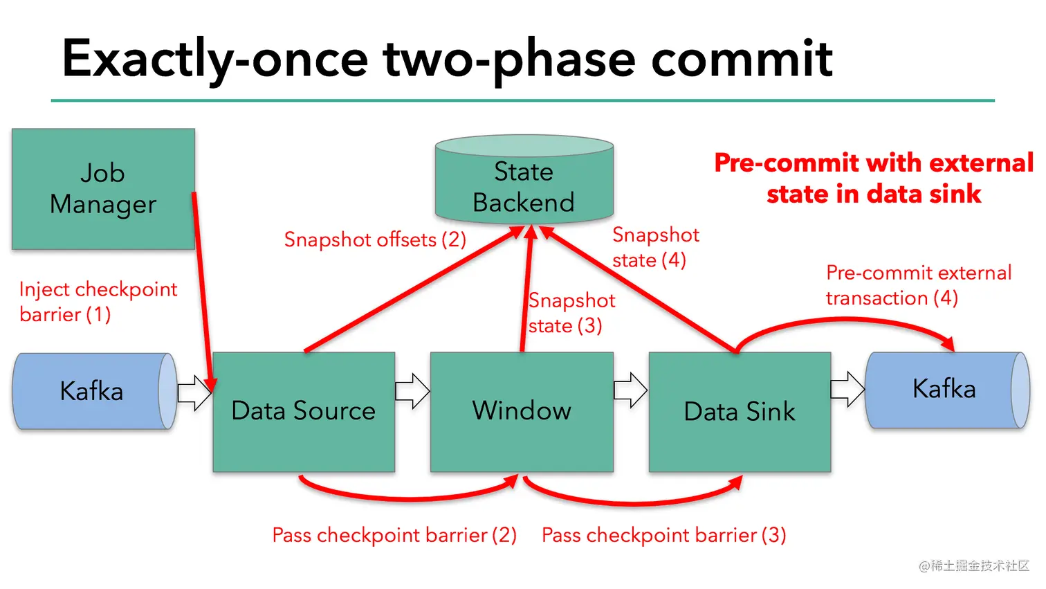 A sample Flink application - precommit with external state