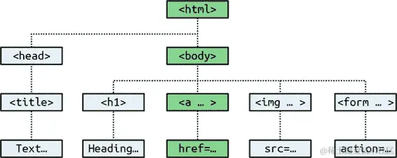 DOM 对象层次结构示例
