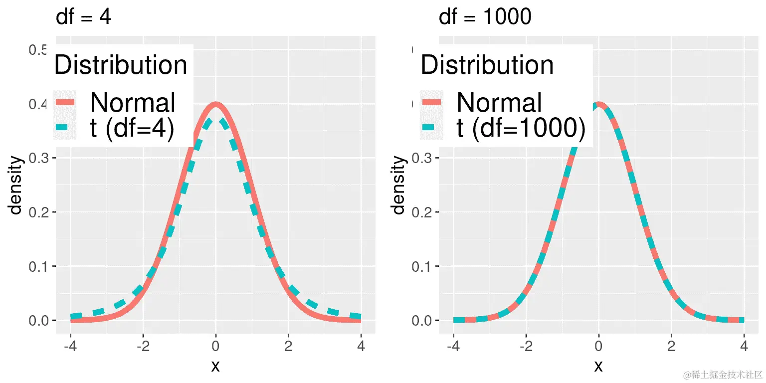 每个面板显示了 t 分布（蓝色虚线）叠加在正态分布（红色实线）上。左面板显示了自由度为 4 的 t 分布，此时分布类似但尾部略宽。右面板显示了自由度为 1000 的 t 分布，此时它几乎与正态分布相同。