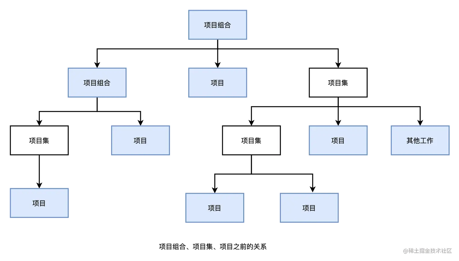 项目组合、项目集、项目之前的关系.png