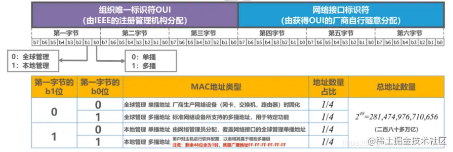 MAC地址含义