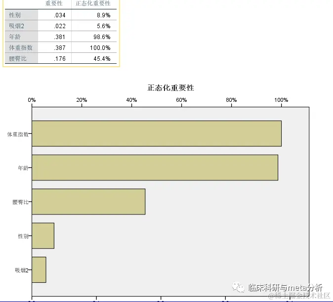 利用SPSS进行神经网络分析过程及结果解读-图片15