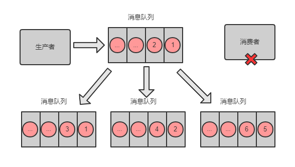 消息积压解决方案