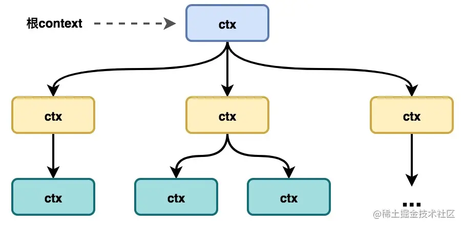 context tree
