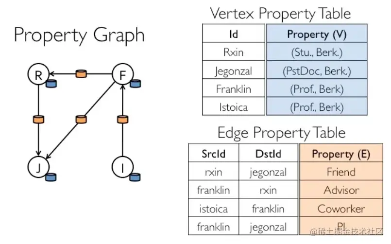 spark Fraphframes计算模型示意图