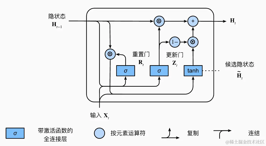 图3 GRU的网络结构