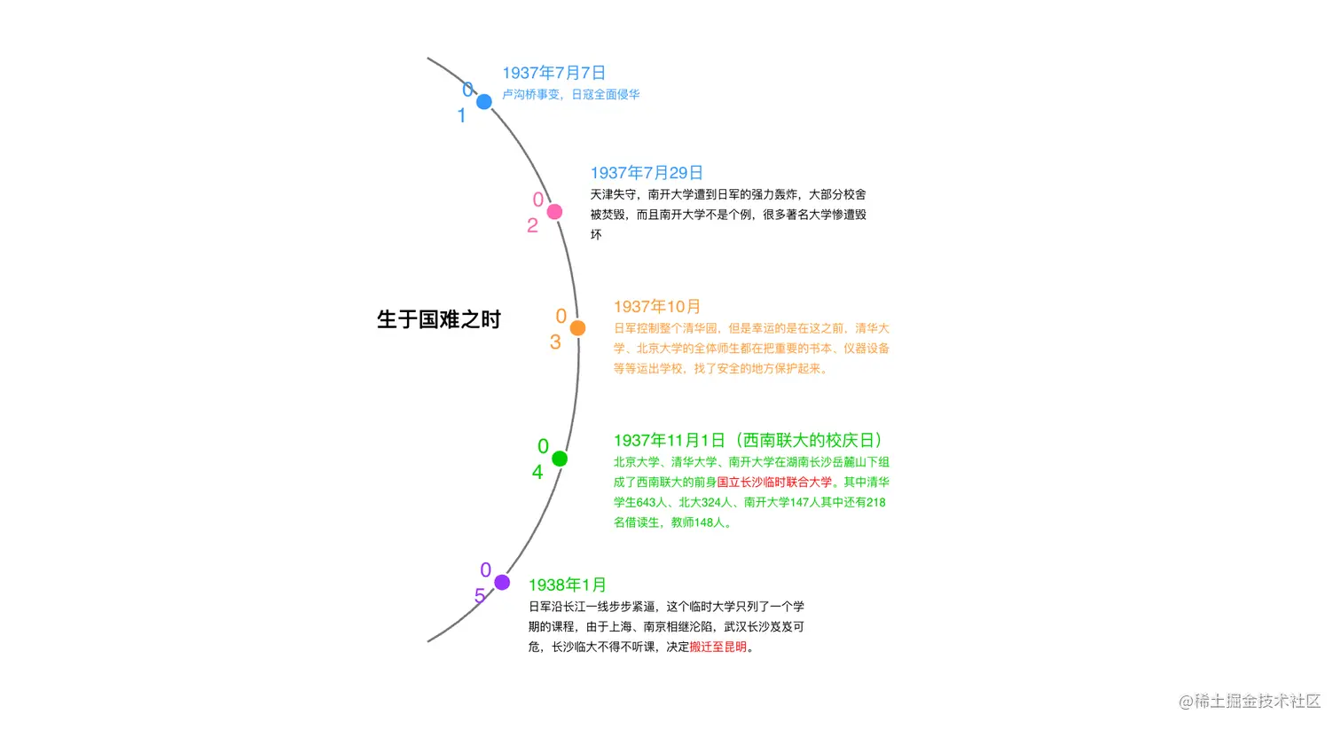 环状时间轴流程图 (2).png