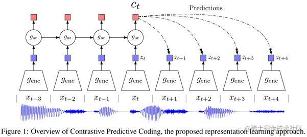 Introduce you to three kinds of pre-trained speech model prediction ...