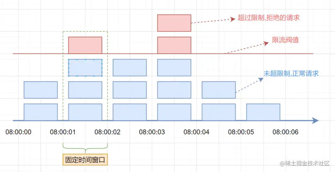 『超级架构师』图码实战限流算法（一）