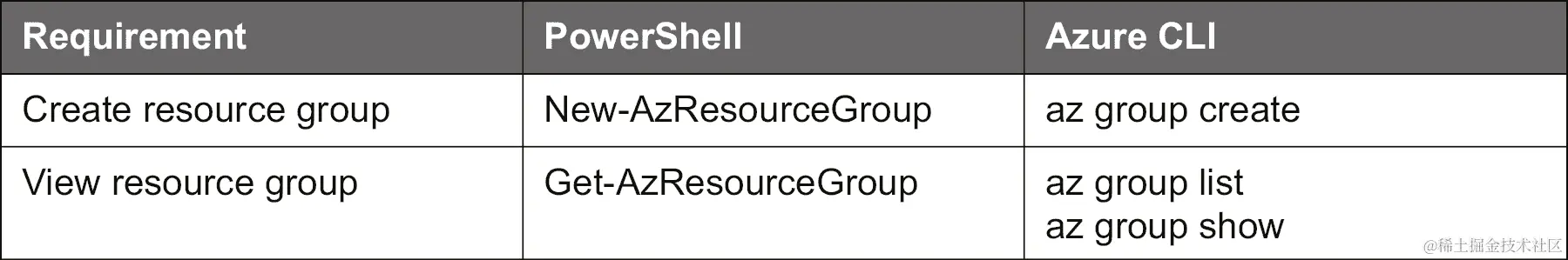创建和查看 Azure 资源组的命令列表