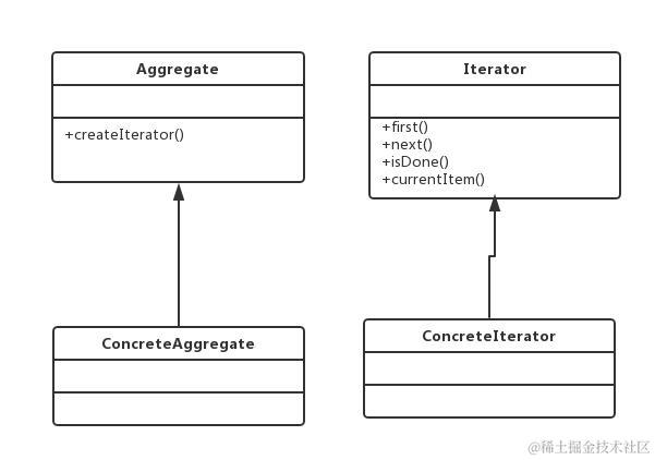 23种设计模式之迭代器模式