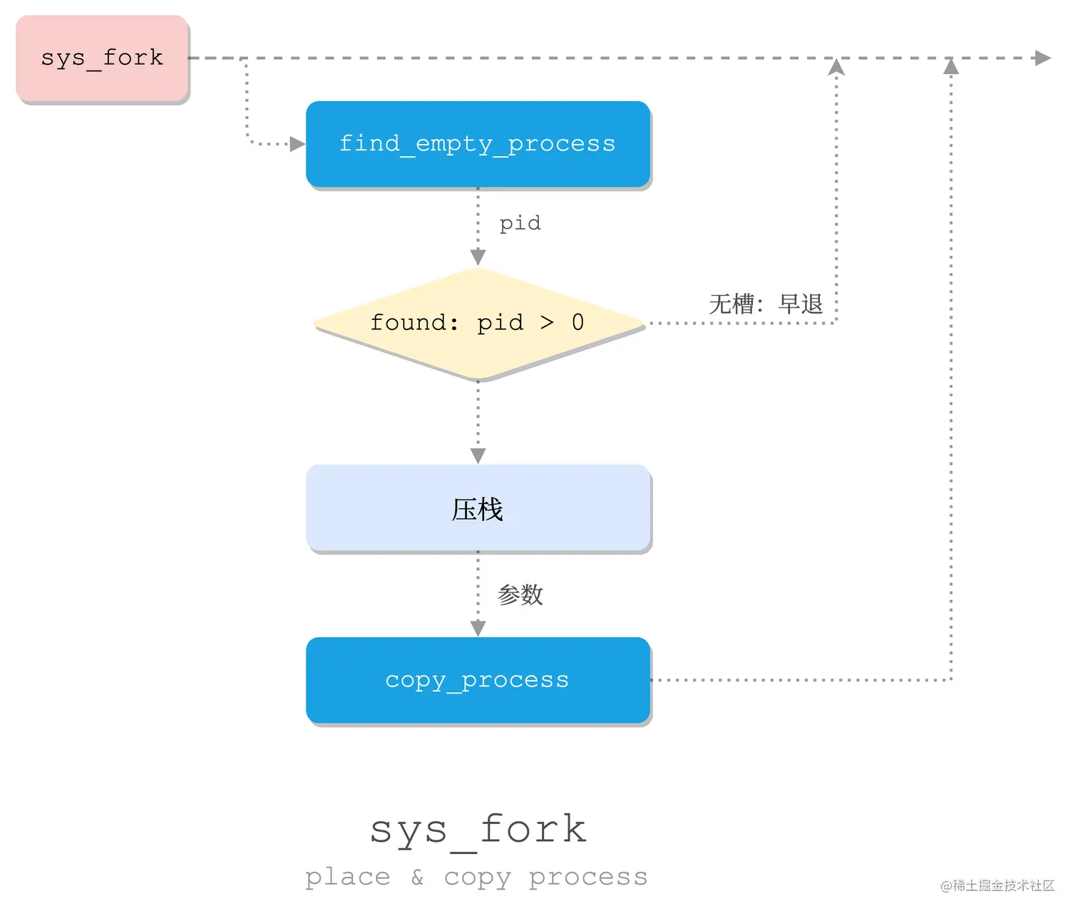 sys_fork.png