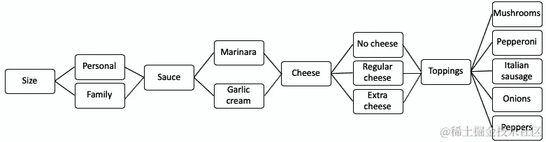 图 6.5 - 比萨店决策流程图