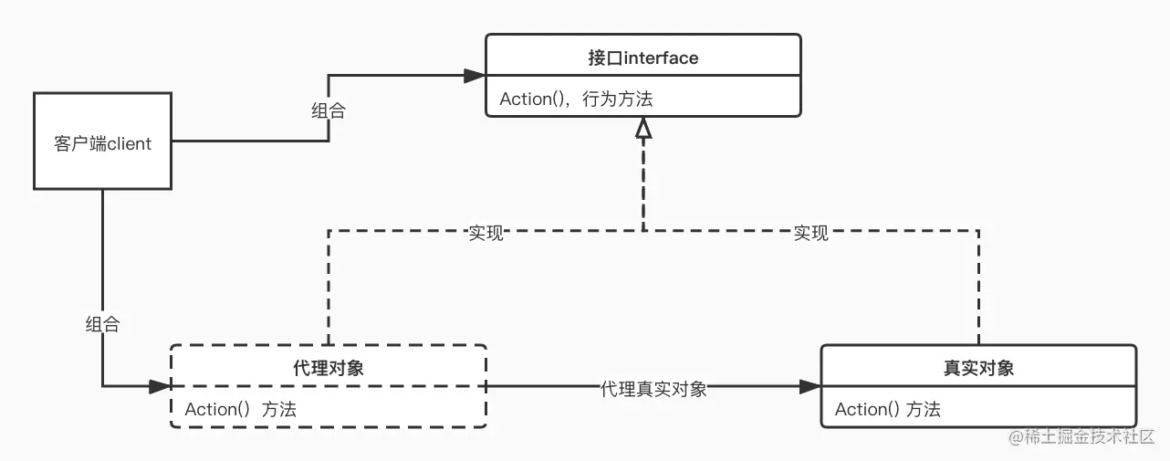 代理模式在项目中的应用