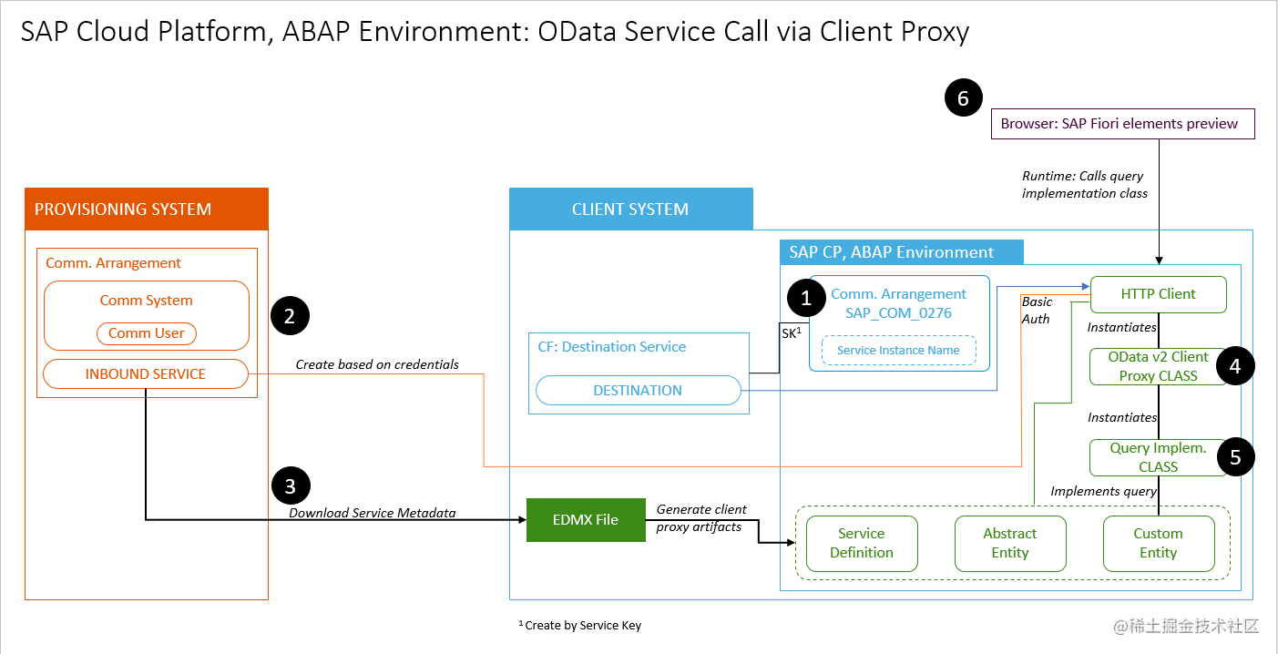 The interconnection between two ABAP system instances on the SAP cloud ...
