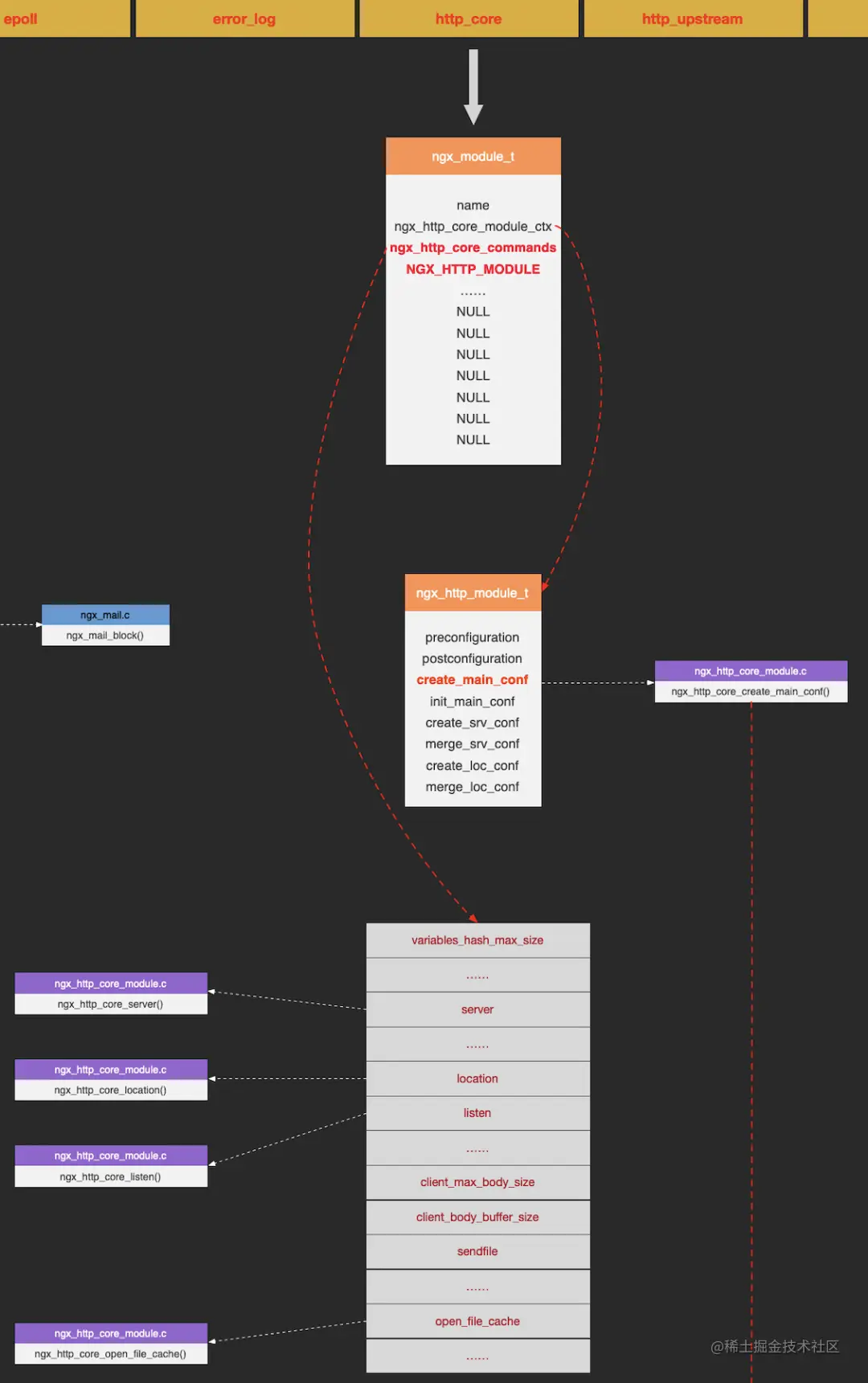 全网第一张源码,分析全景图,揭秘Nginx