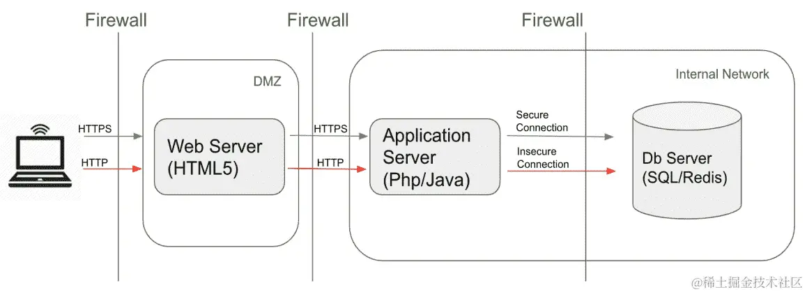 图 3.4 - 传统 Web 应用的威胁模型