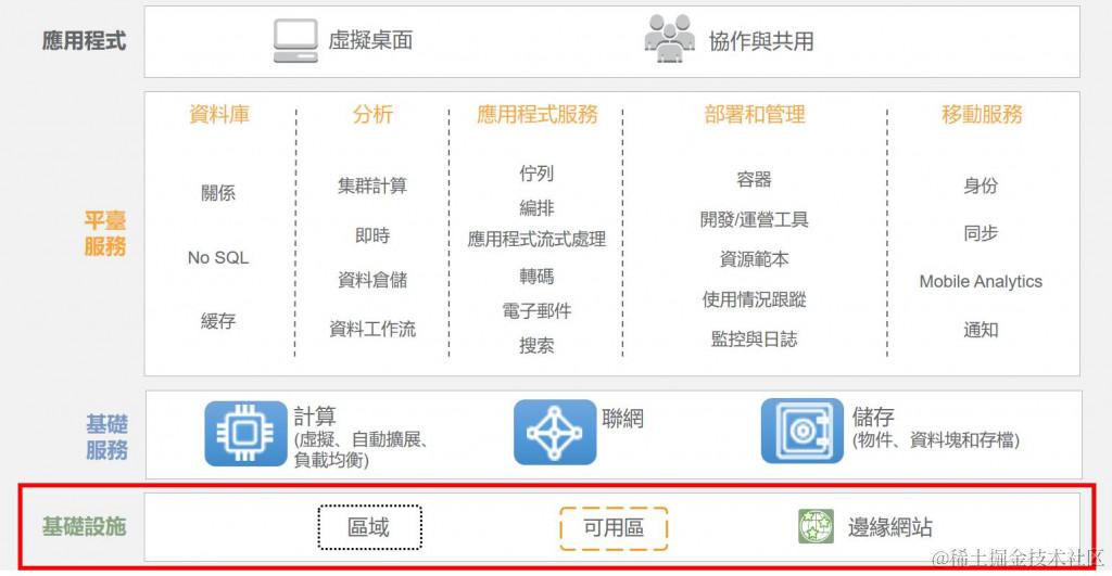 AWS 的服务堆栈