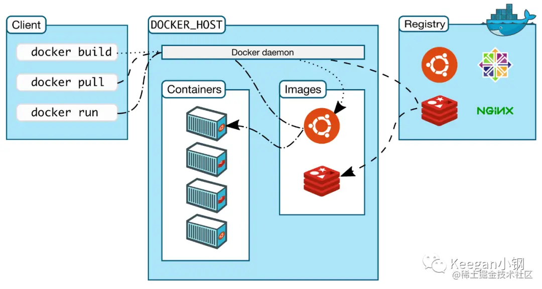 docker-arch