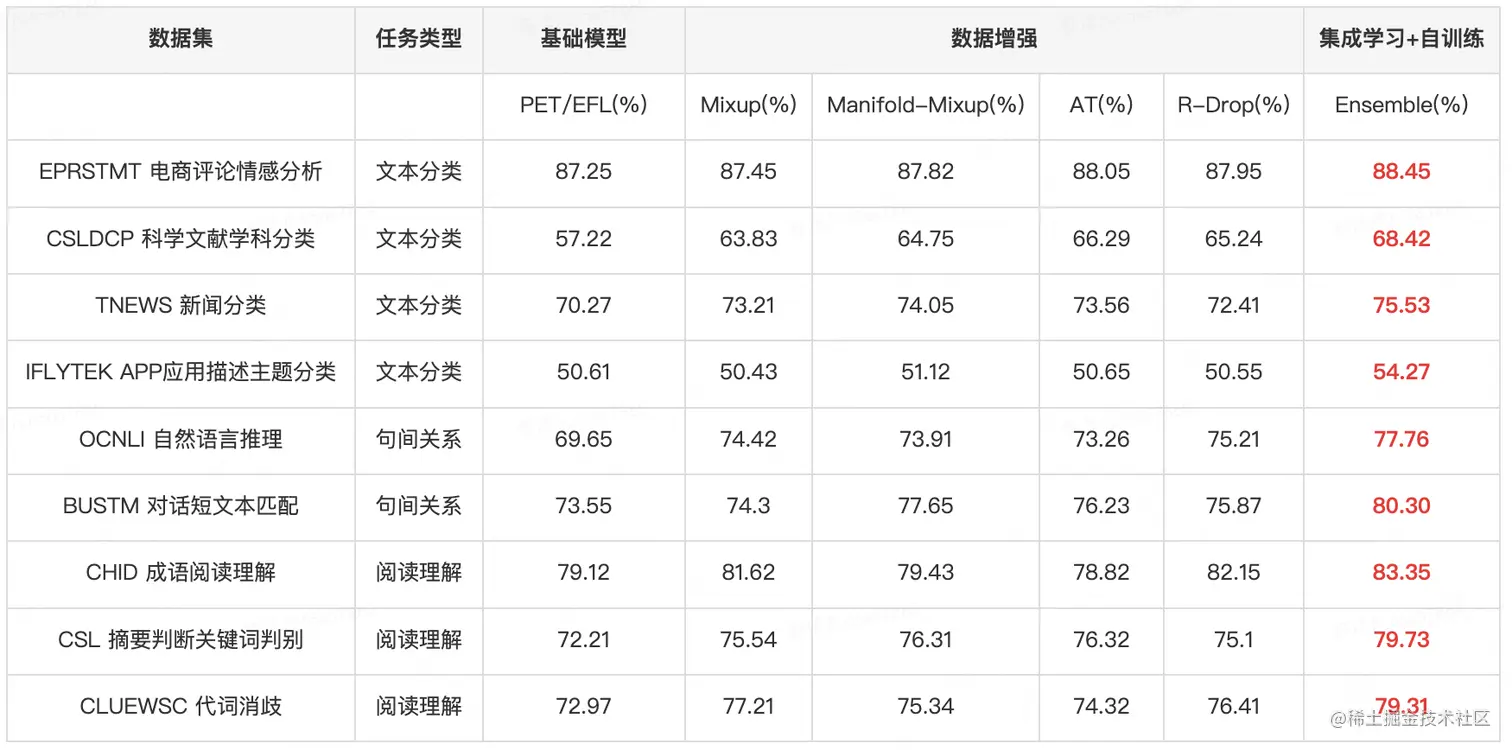 表6 基础模型+数据增强+集成学习实验效果 (加粗红色字体表示最好的结果)