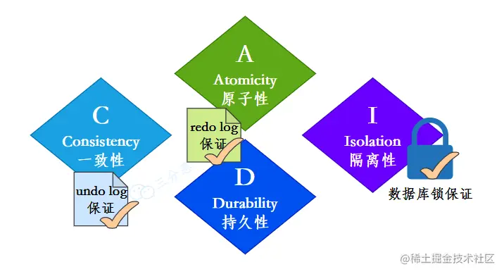 ACID靠什么保证