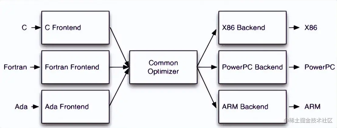 LLVM之父Chris Lattner：编译器的黄金时代