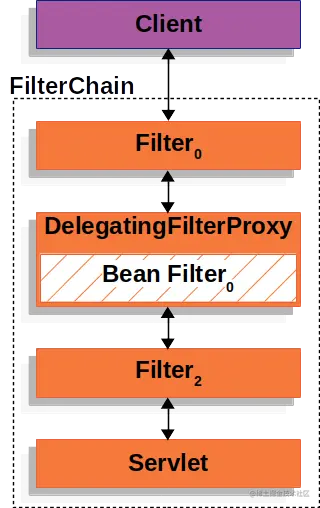 delegatingfilterproxy.png