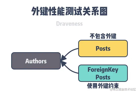 为什么数据库不应该使用外键