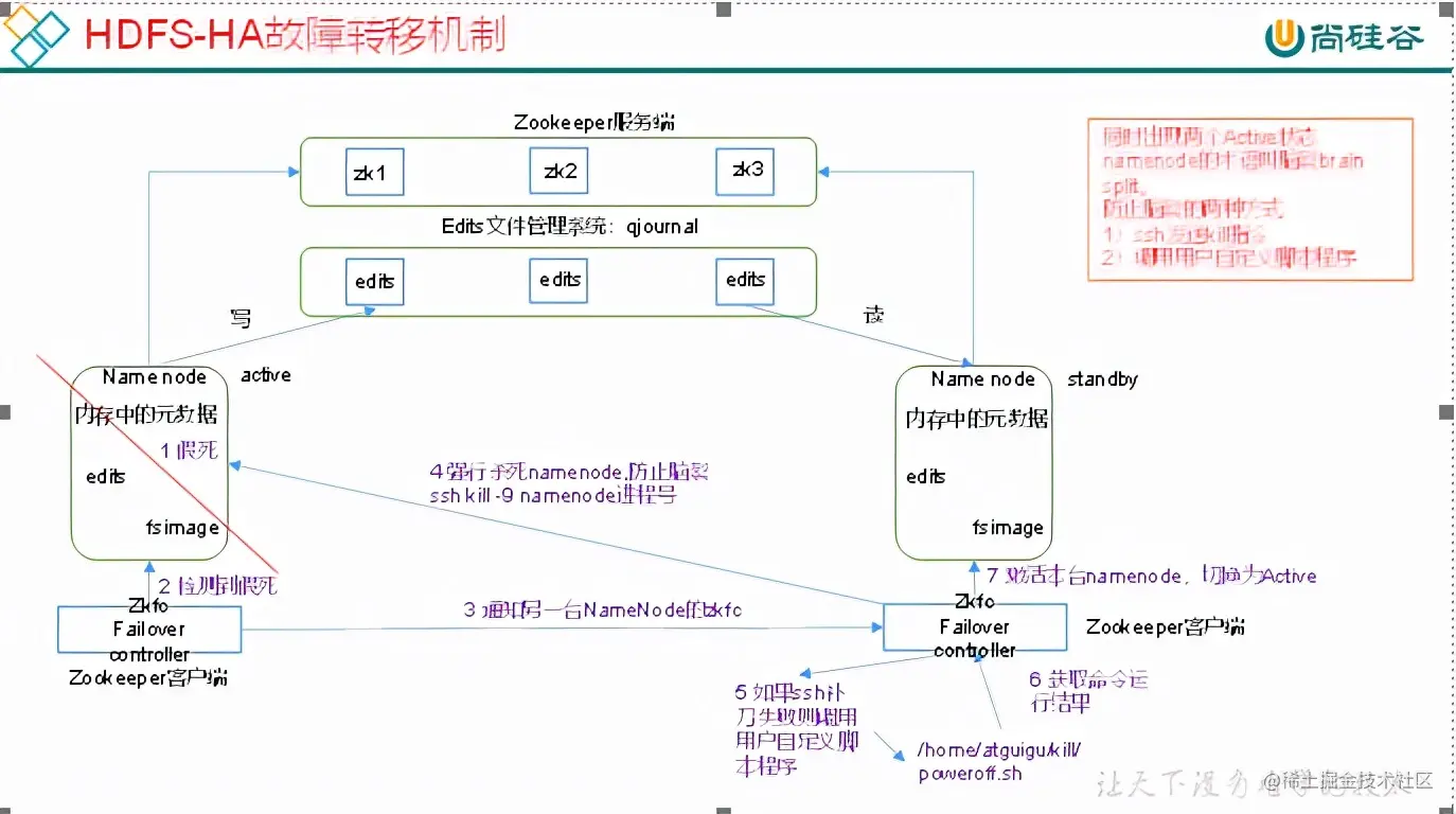 HDFS-HA自动故障转移工作机制