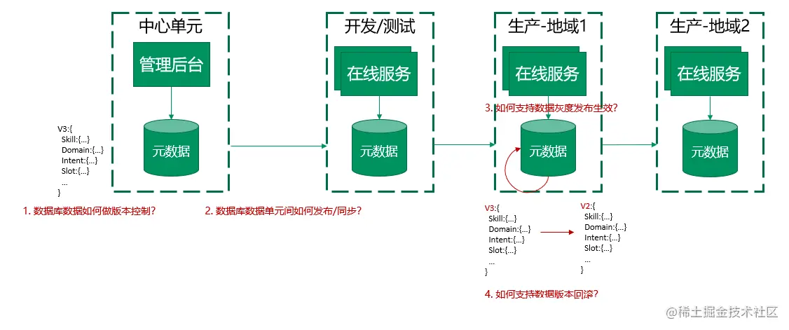 图23：管理后台数据发布场景