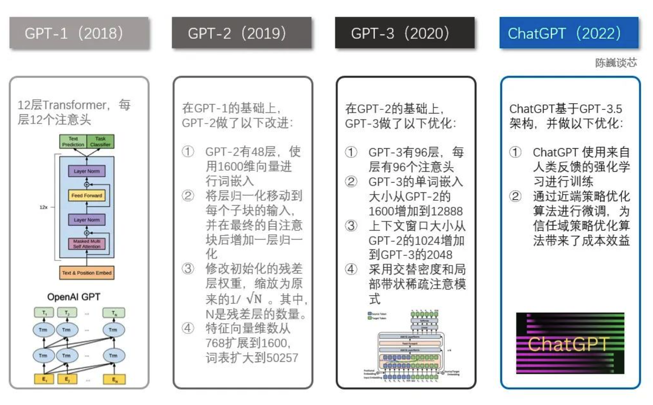 GPT的发展