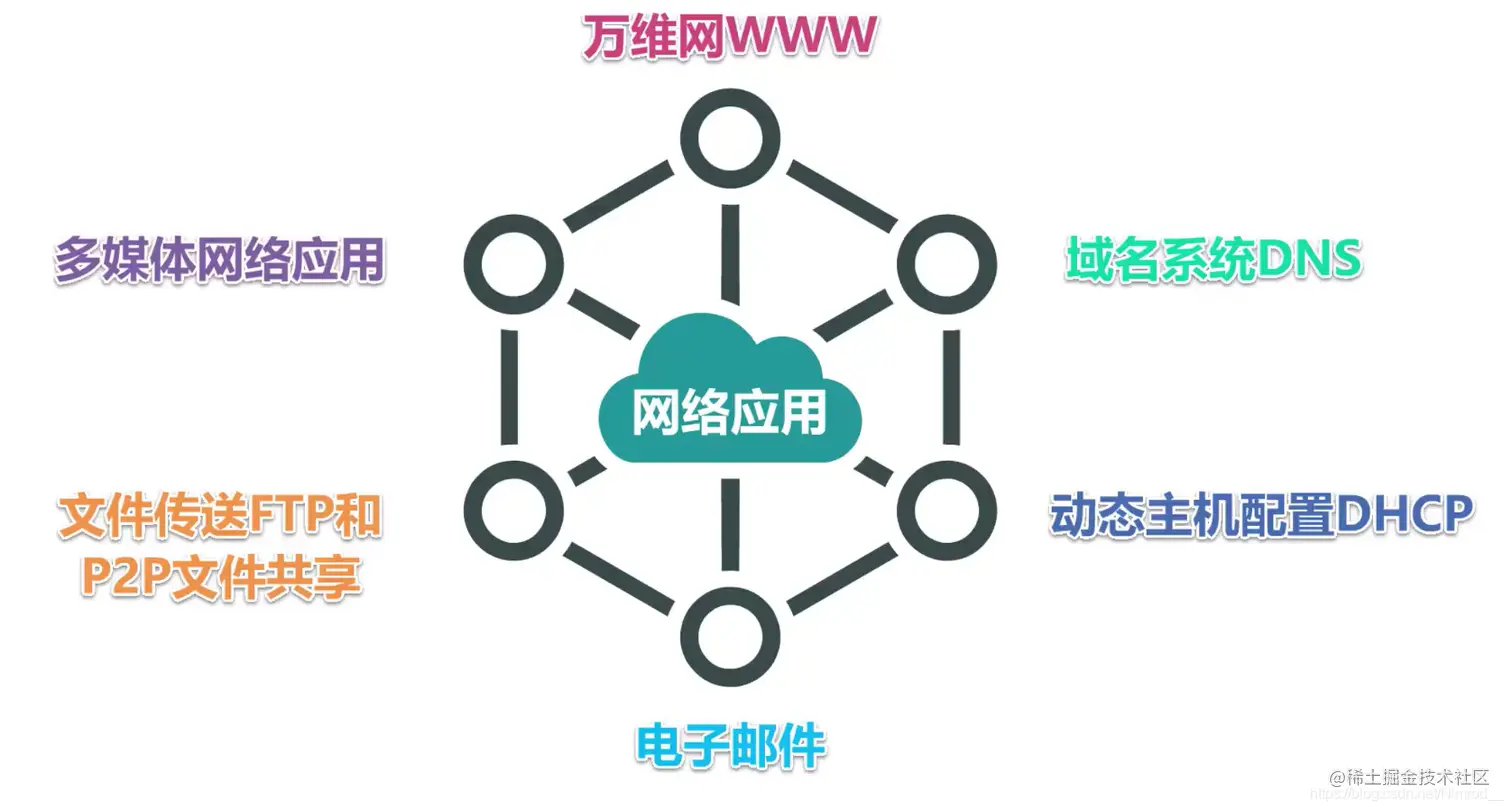 其他应用