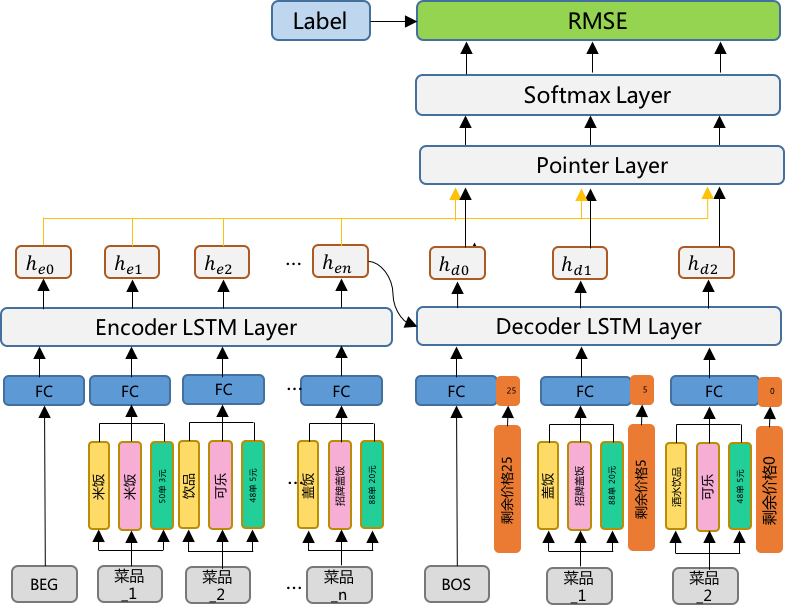 图5 Encoder-Decoder网络结构