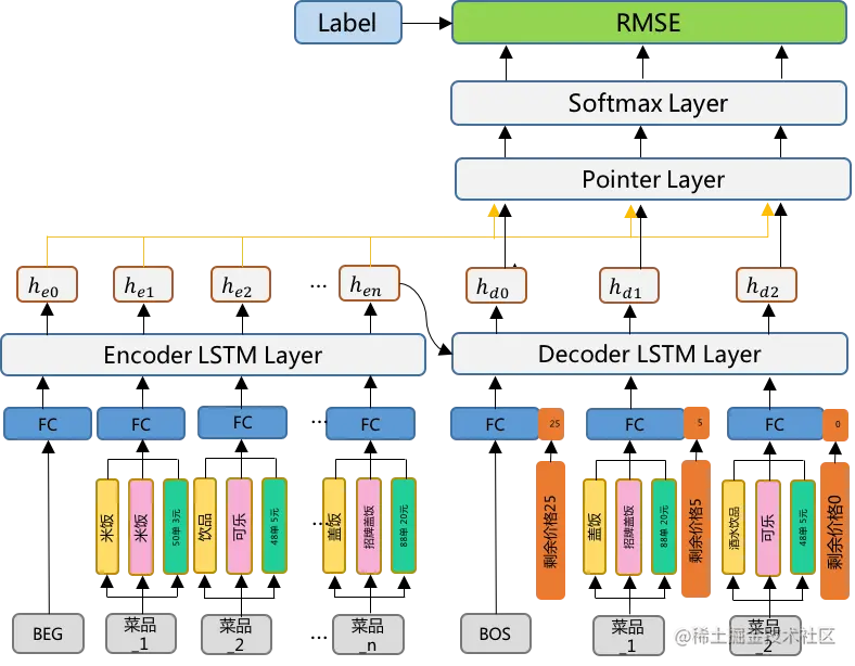 图5 Encoder-Decoder网络结构